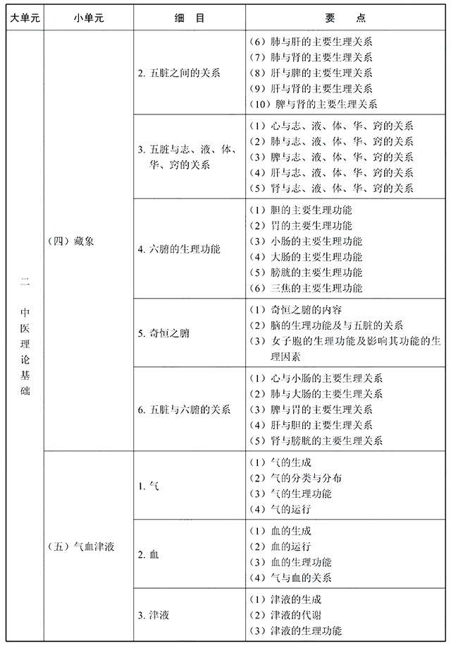 2022年执业药师《中药学综合知识与技能》考试大纲