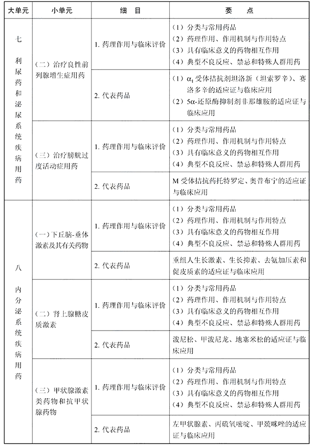 2022年执业西药师《药学专业知识二》考试大纲