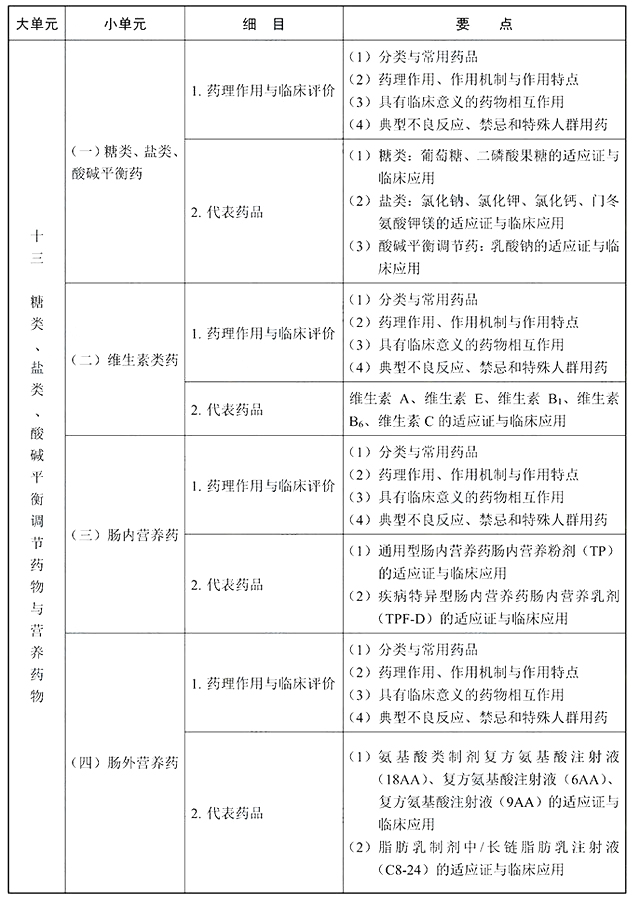 2022年执业西药师《药学专业知识二》考试大纲