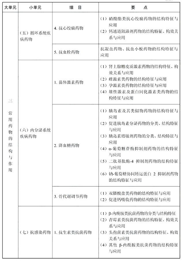 2022年执业西药师《药学专业知识一》考试大纲