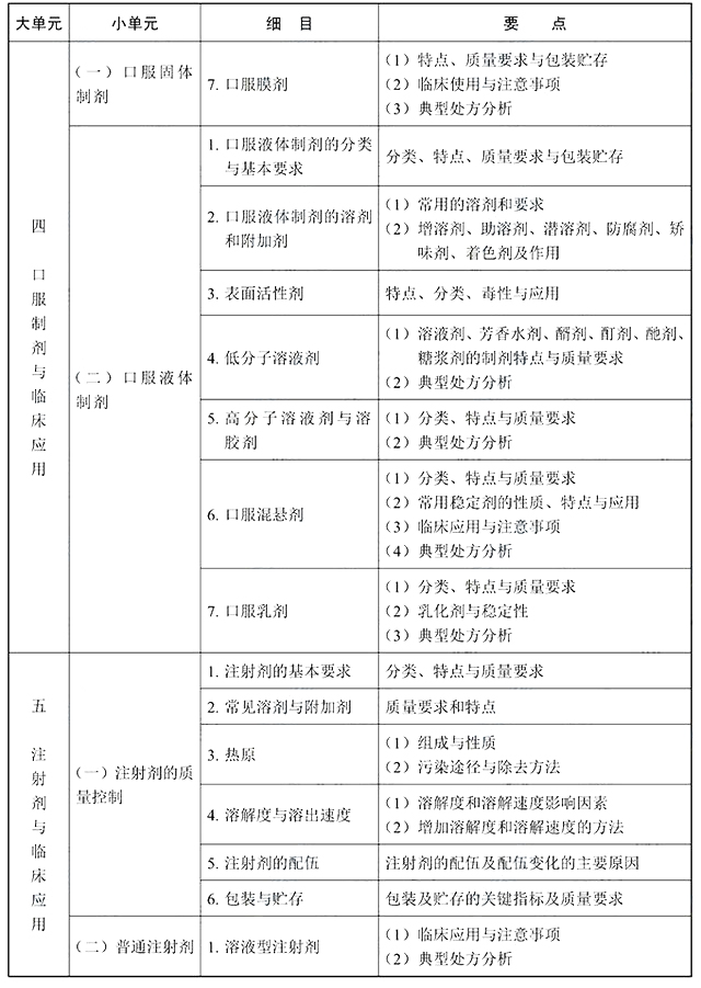 2022年执业西药师《药学专业知识一》考试大纲
