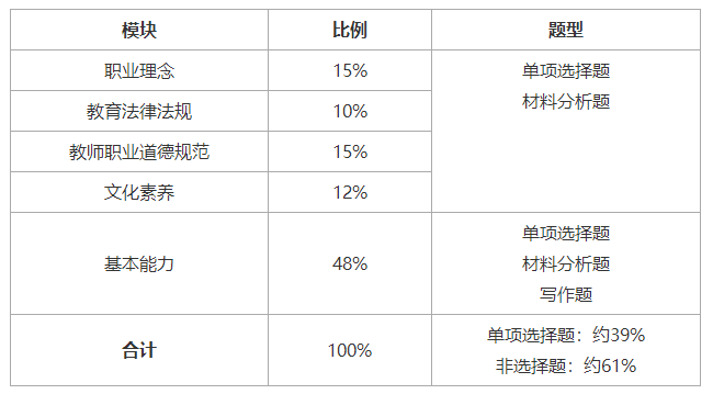 2022教师资格证考试大纲——《综合素质》（幼儿）