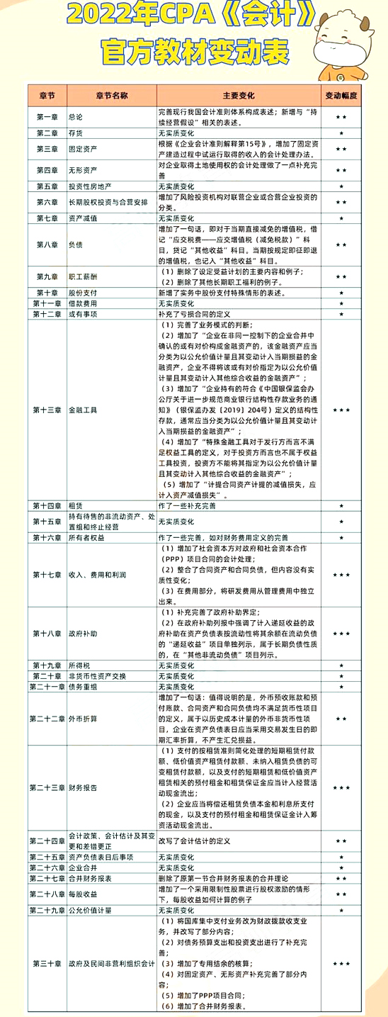 2022年CPA《会计》教材变化大！