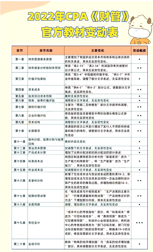 2022年CPA《财管》教材改动多吗？