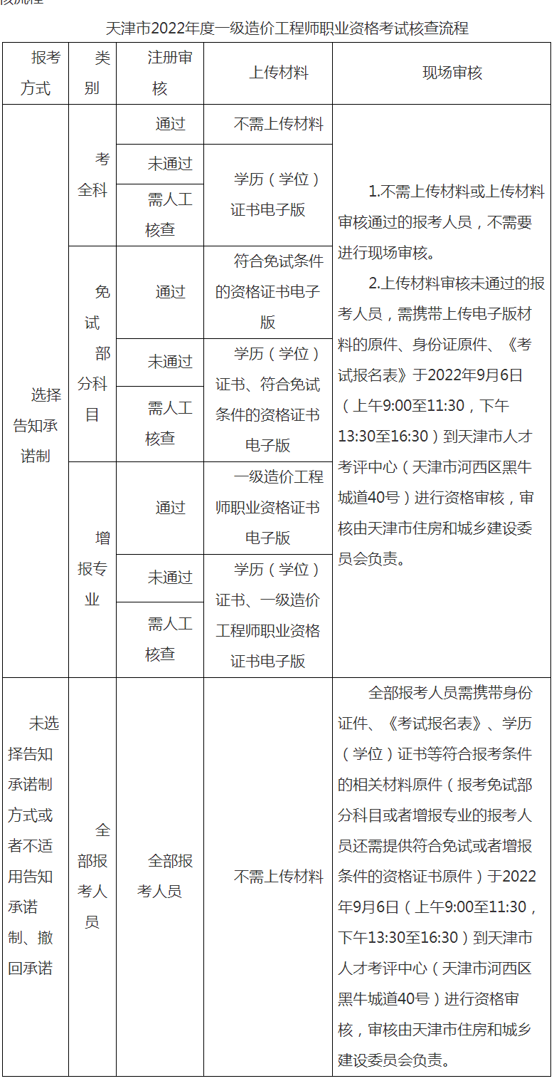 2022年度天津市一级造价工程师职业资格考试报名等有关事项通知