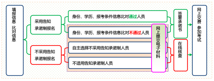 快看！今日第二批2022年一级建造师考试报名入口开通。