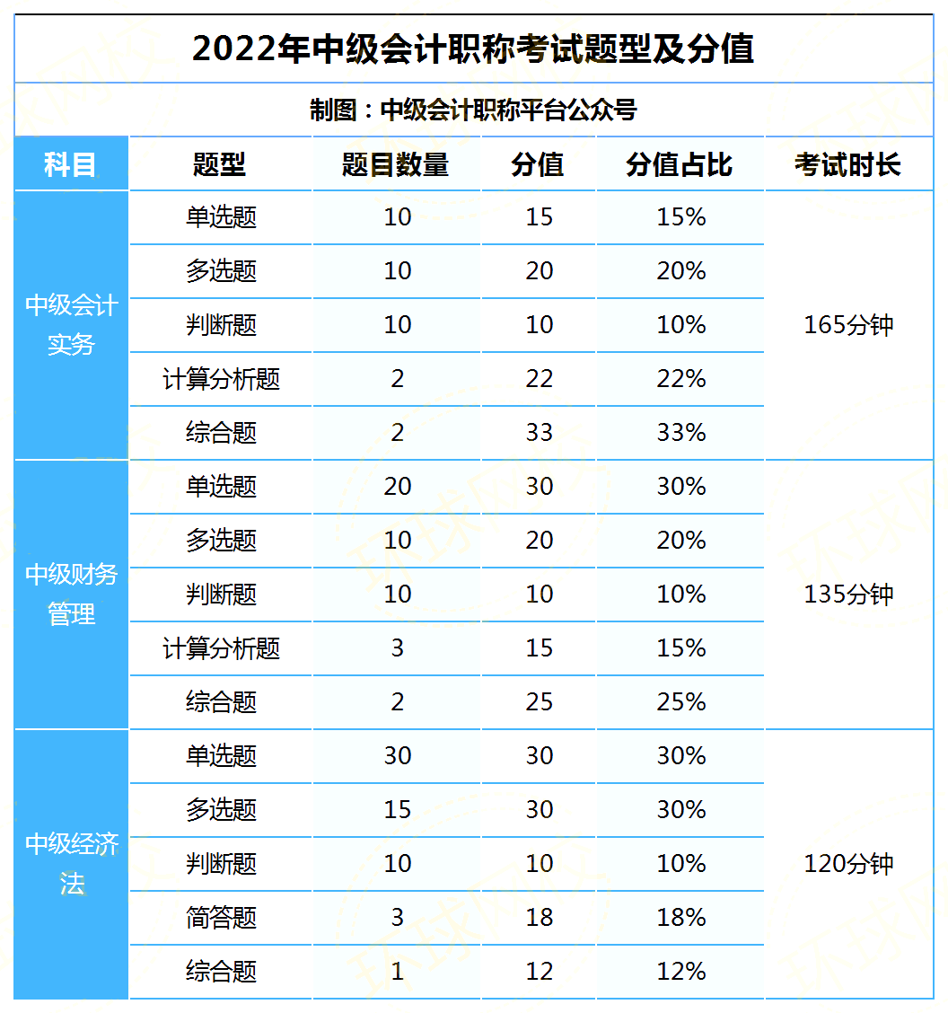 中级会计阅卷评分是什么标准?