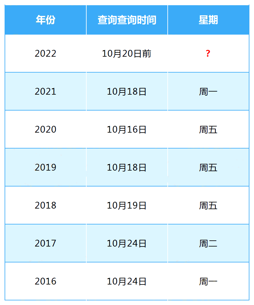 2022年中级会计什么时候查分?