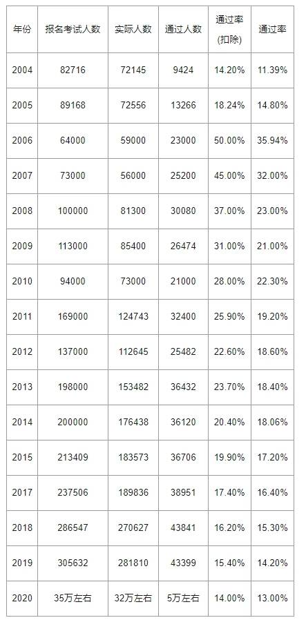 中级注册安全工程师考试通过率高不高？
