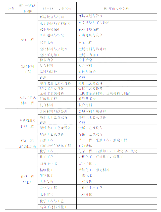 一级建造师考试专业对照表