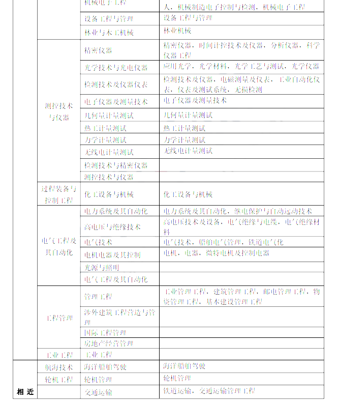 一级建造师考试专业对照表