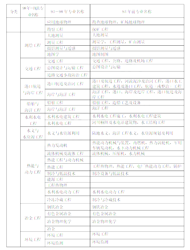 一级建造师考试专业对照表