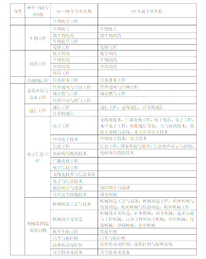 一级建造师考试专业对照表