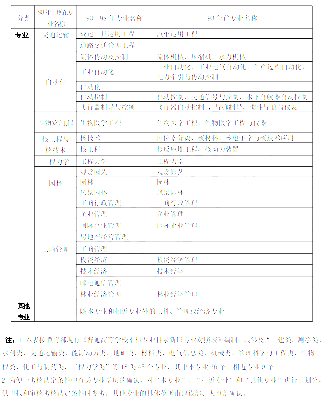 一级建造师考试专业对照表