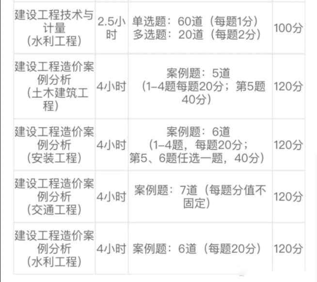 一级造价师基本信息你都了解吗？这篇就够了！