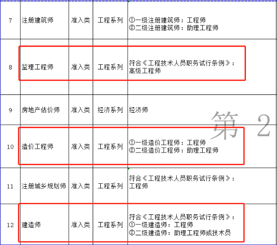 官方回应：监理工程师对应高级工程师（副高）！
