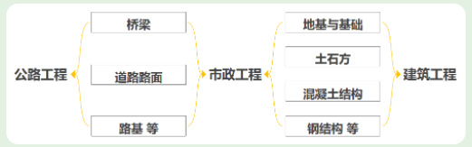 一级建造师如何选择增项