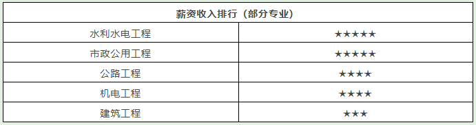 一级建造师如何选择增项
