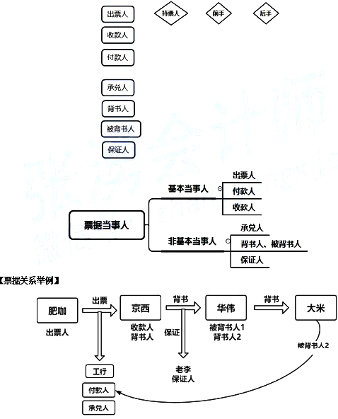2021年初级会计职称经济法基础考点精讲讲义第三章票据当事人